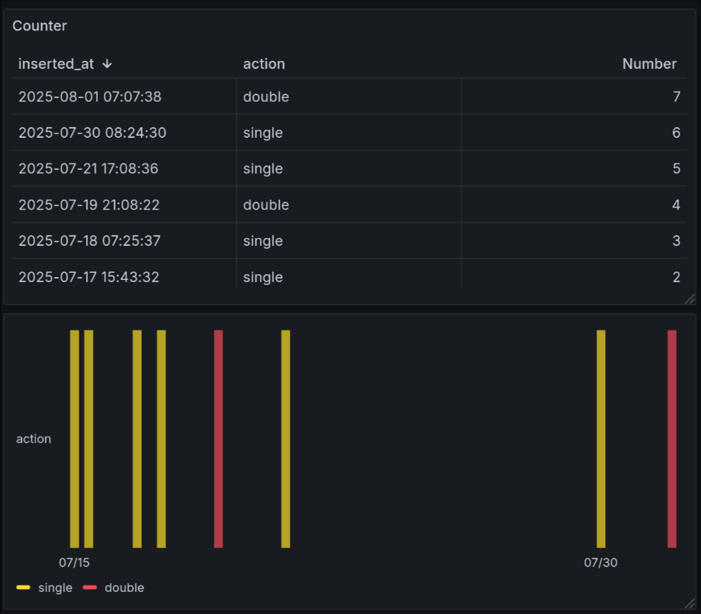 Grafana visualization